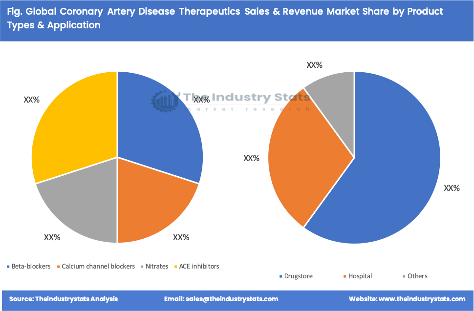 Coronary Artery Disease Therapeutics Share by Product Types & Application